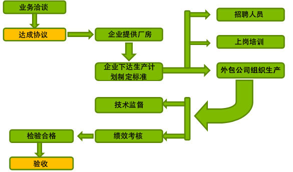 生产线外包