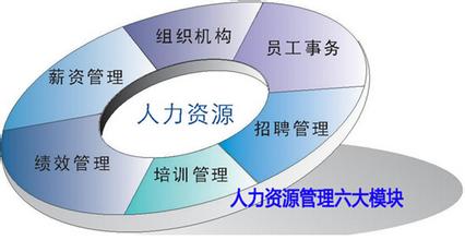 人力资源管理分六大模块