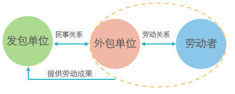 劳务外包适合哪些岗位及风险分析