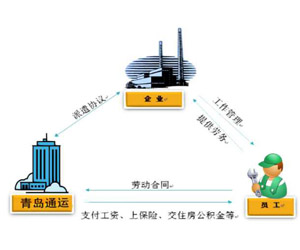 劳务派遣具体形式